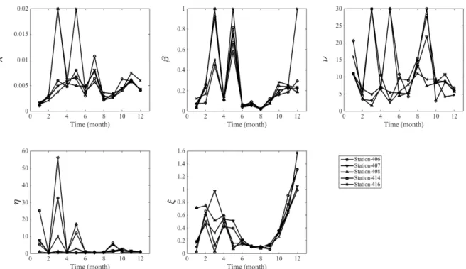 Fig. 3. The estimated parameters of the NSRPM for the stations used in this study 한 최적화 방안들이 개발 및 적용되고 있지만, 본 연구에서는  최적화 부분에 대한 자세한 연구는 진행하지 않고, 다지점 모 형으로 확장성을 우선적으로 평가하는데 주력하였다