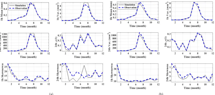 Fig. 4. The estimated statistics from the simulated hourly rainfall sequences for station 406(a) and 407(b)