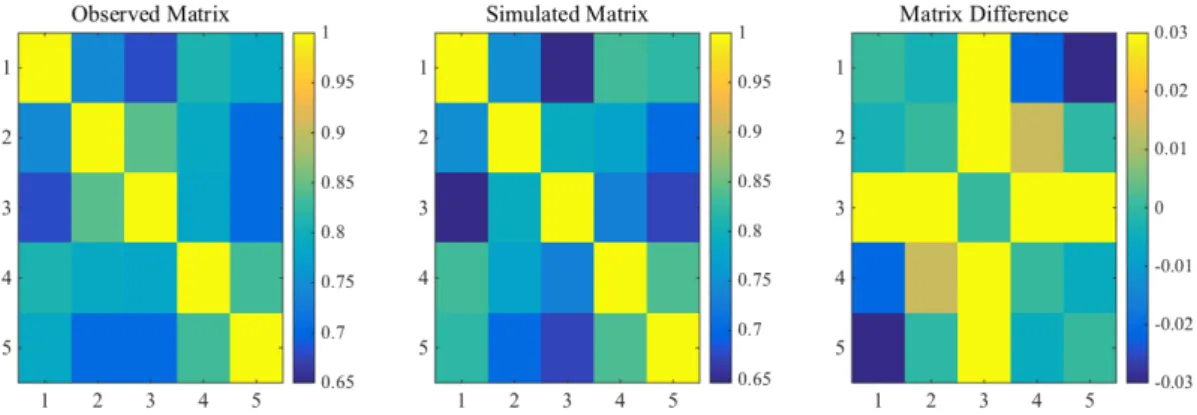 Fig. 6. The spatial correlations for the observed and simulated rainfall sequences, and their differences