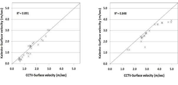 Fig. Ⅳ-4. One-to-one relationships of velocity measurement between the Kalesto and the CCTV system(SIV)