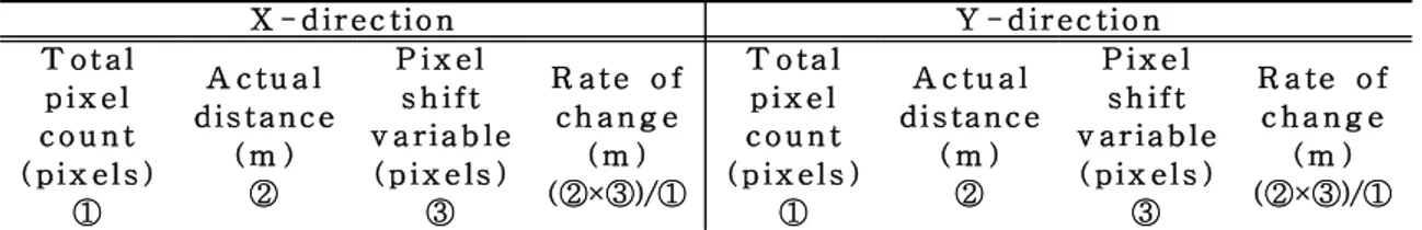 Table Ⅳ-3. Changes in the actual distance by the short-distance pixels movement