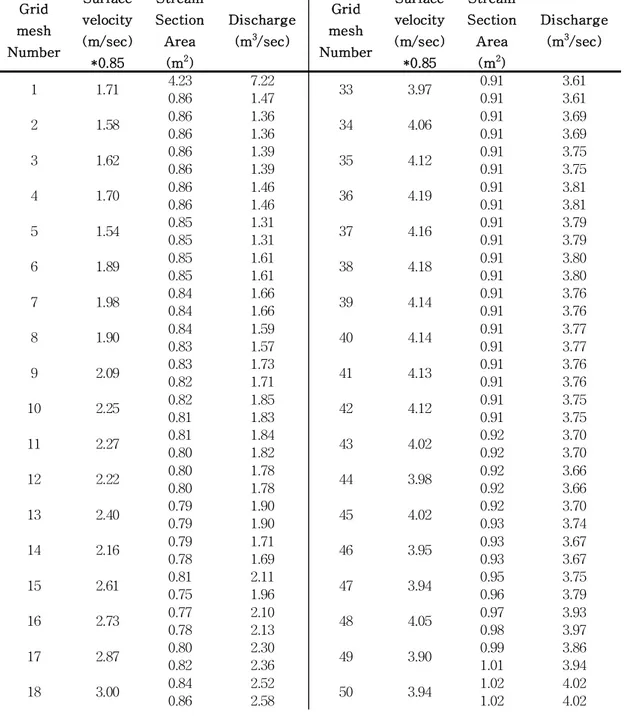 Table Ⅳ-4. Velocity vector and discharge calculation results(SIV)