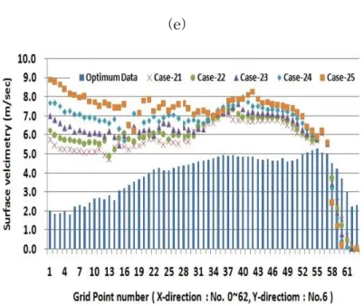 Fig. Ⅳ-7. Velocity changes due to changes in the reference point.