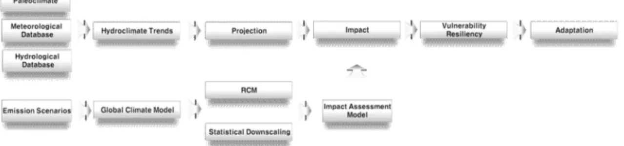 Fig. 2.1 Process for climate change impact &amp; vulerability assessment and adaaptation strategies.