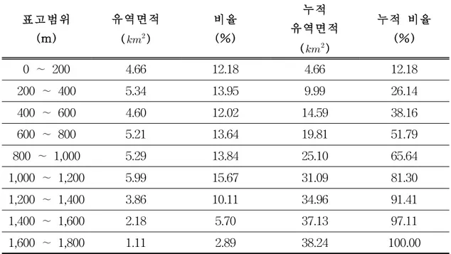 Table 3.4 Altitude analysis result of Gangjeong Stream watershed 표고범위 (m) 유역면적 (   ) 비율(%) 누적 유역면적 (   ) 누적 비율(%) 0 ∼ 200 4.66 12.18 4.66 12.18 200 ∼ 400 5.34 13.95 9.99 26.14 400 ∼ 600 4.60 12.02 14.59 38.16 600 ∼ 800 5.21 13.64 19.81 51.79 800 ∼ 1,