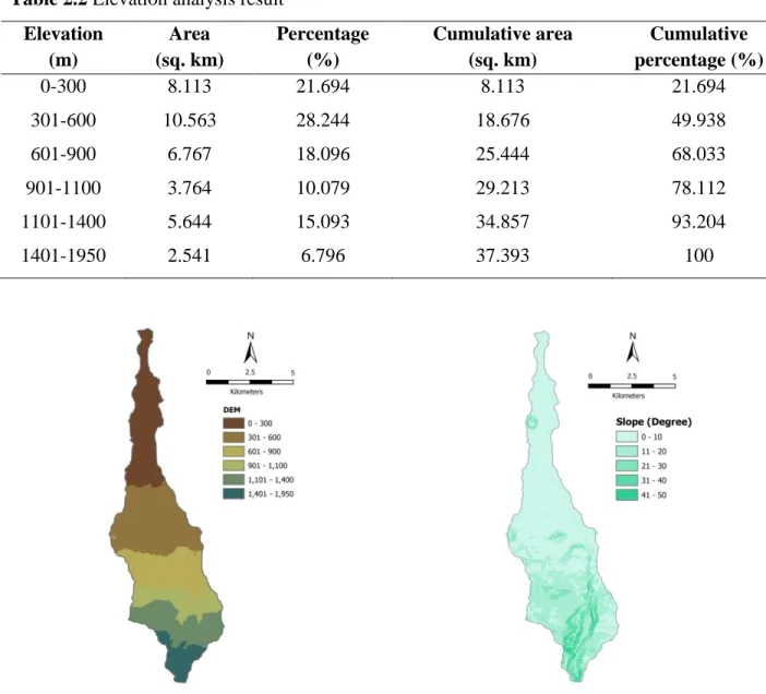 Table 2.2 Elevation analysis result  Elevation  (m)  Area  (sq. km)  Percentage (%)  Cumulative area (sq
