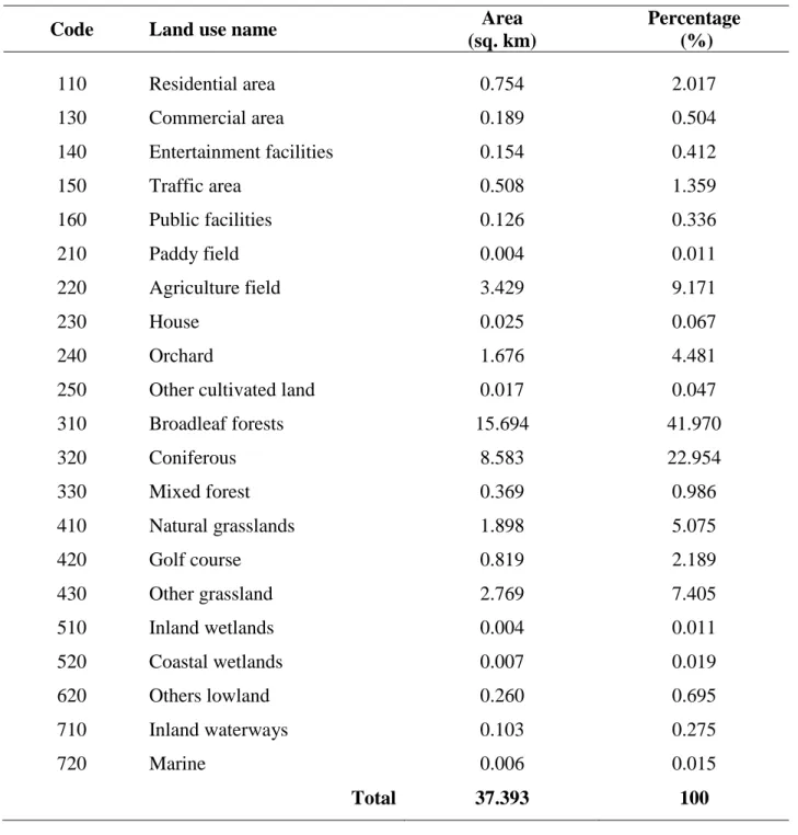 Table 2.4 Land use analysis result over the watershed 