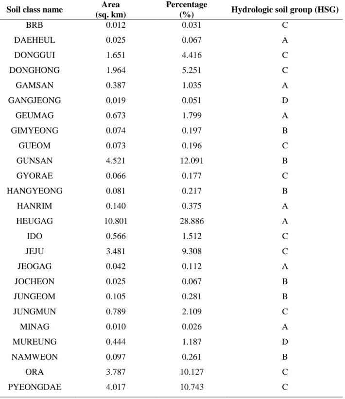 Table 2.5 Soil class and HSG analysis result in the watershed 