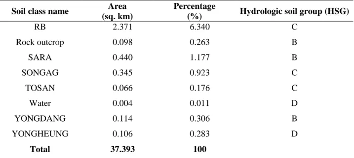 Table 2.6 Hydrological soil group (HSG) classification 