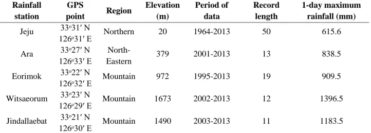 Table 2.7 List and type of the five rainfall stations’ utilized for analysis 