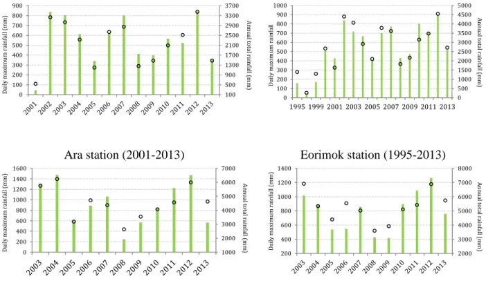 Figure 2.6 Rainfall time series data availability over five rainfall stations.  2.2.2 Thiessen polygon area analysis 