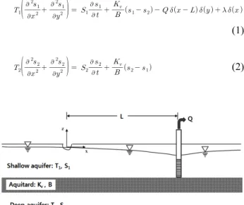 Fig. 1. Definition sketch for stream - 2 layer leaky system (Hunt, 2009)1. 서  론지하수 양수로 인해 하천으로의 지하수 유출량이 줄어들거나 하천수가 역으로 지하수계로 유입되면 하천유량의 감소를 초래하게 되는데, 이러한 현상을 ‘streamflow depletion’, 또는 ‘stream depletion’ 이라 하고 있으며 국내에서는 하천유량 또는 하천수 감소, 고갈로 명명되고 있다
