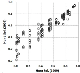 Fig. 4. comparison of dimensionless stream depletions for 5-year  pumping estimated by Hunt(2009) and Hunt(1999) solutions