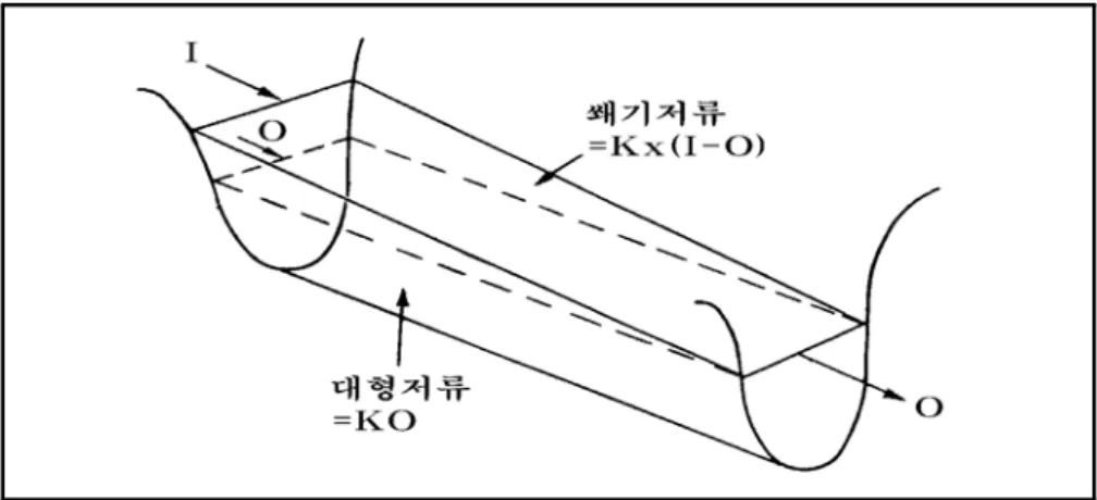 Fig.  Ⅱ-4.  Prism  and  wedge  storage  in  natural  channel