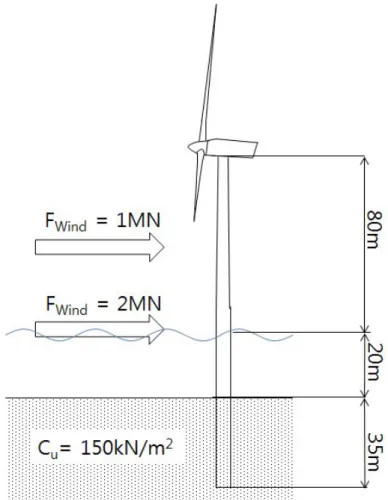 Fig.  1  Simple  model  of  offshore  wind  turbine  and  forces  in  Andersen  et  al