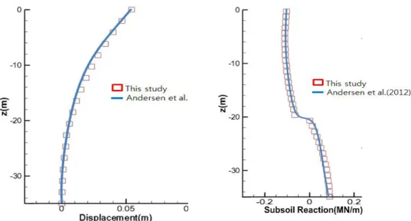 Fig.  2  Displacement  and  soil  reaction  by  external  forces