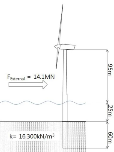Fig.  3  Simple  model  of  offshore  wind  turbine  and  forces  in  Jang  al.(2013) Table  3