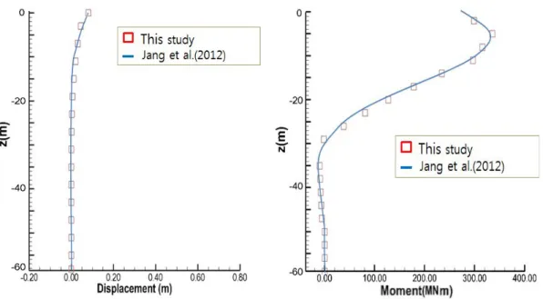 Fig.  4  Displacement  and  moment  by  external  forces