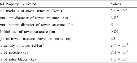 Table  4.  Structural  properties  of  wind  turbine  model