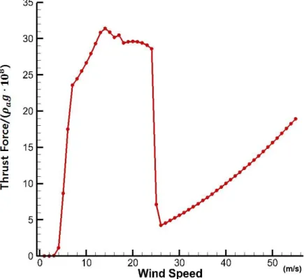 Fig.  6  Thrust  force  of  the  designed  blade