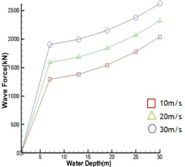 Fig.  8  Wave  forces  acting  on  the  offshore    wind  tower  according  to  wind  velocities