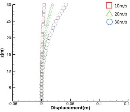 Fig.  9  Displacement  in  cohesive  soil