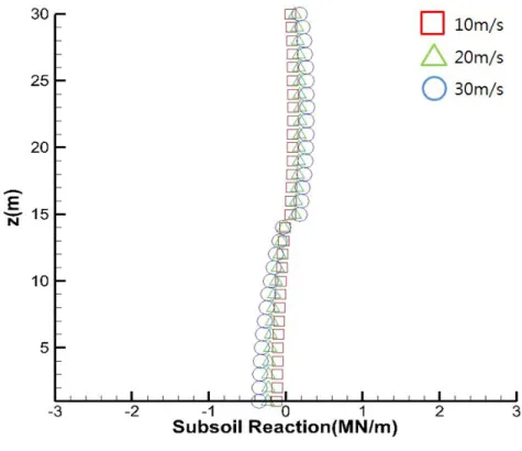 Fig.  10  Subsoil  reaction  in  cohesive  soil