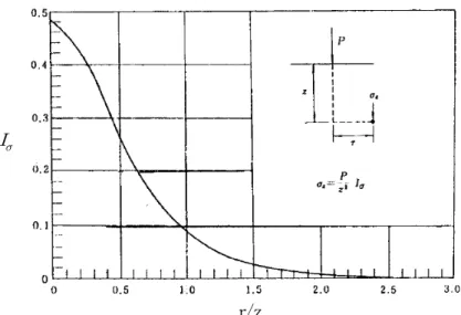 Figure 2.2 Vertical soil stress effect according to vertical concentrated load.