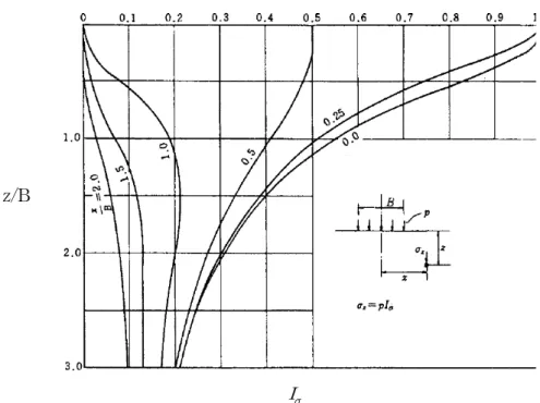 Figure 2.4 Vertical soil stress effect according to equal loads on the breakwater.
