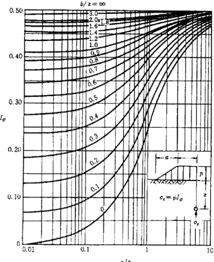 Figure 2.7 Vertical soil stress effect according to the soil volume loads.