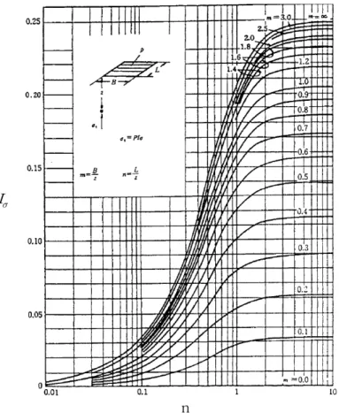 Figure 2.10 Vertical soil stress effect according to square type equal load distribution.