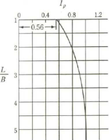 Figure 2.12 Edge region settlement pattern according to square type equal load distribution.