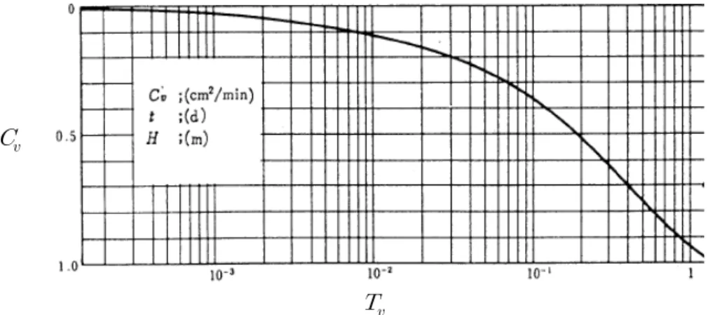Figure 2.14 Relationship between averaged pressure density and time coefficients.