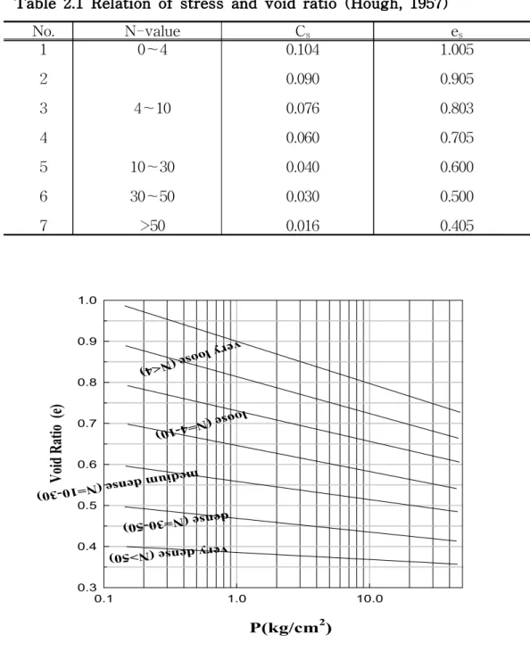 Figure 2.17 Relation of stress and void ratio (Hough, 1957).