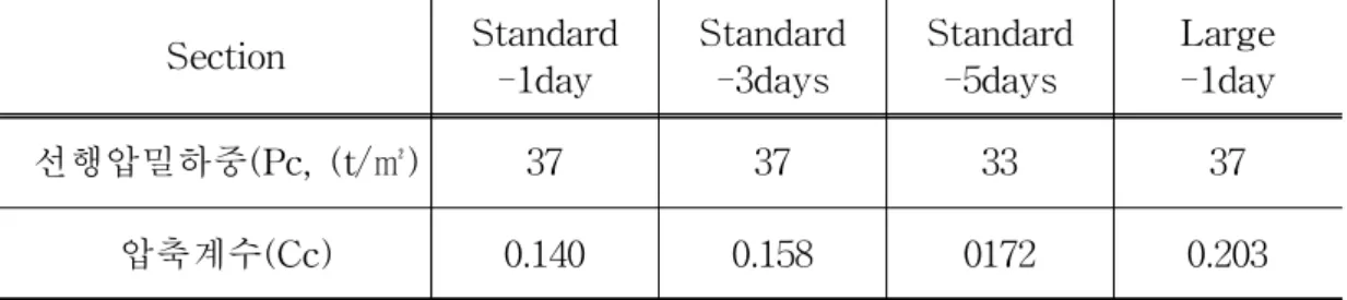 Table 3.17 Compression test result of Gim-nyeong sand