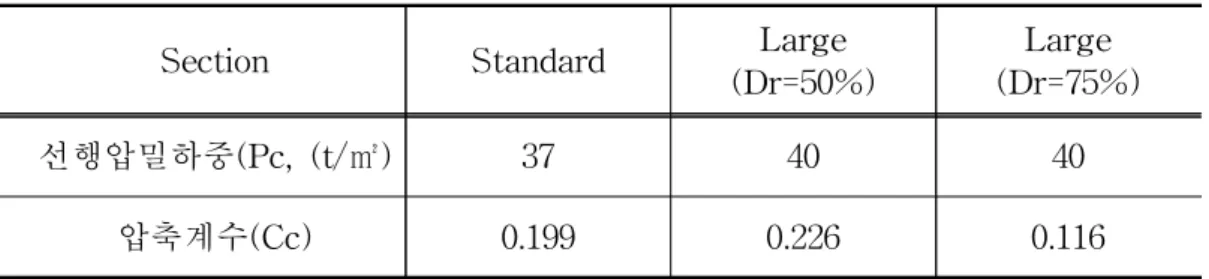 Table 3.18 Compression test result of Jeju harbor sand