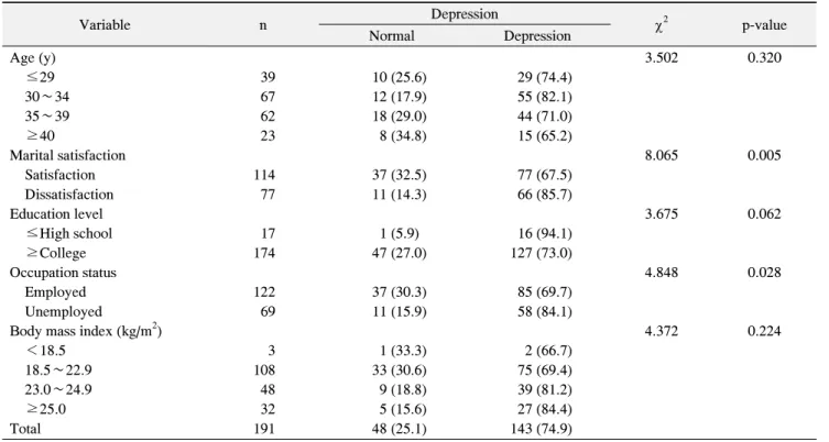 Table  1.  Distribution  of  Depression  Scores  by  Socio-Demographic  Characteristics 