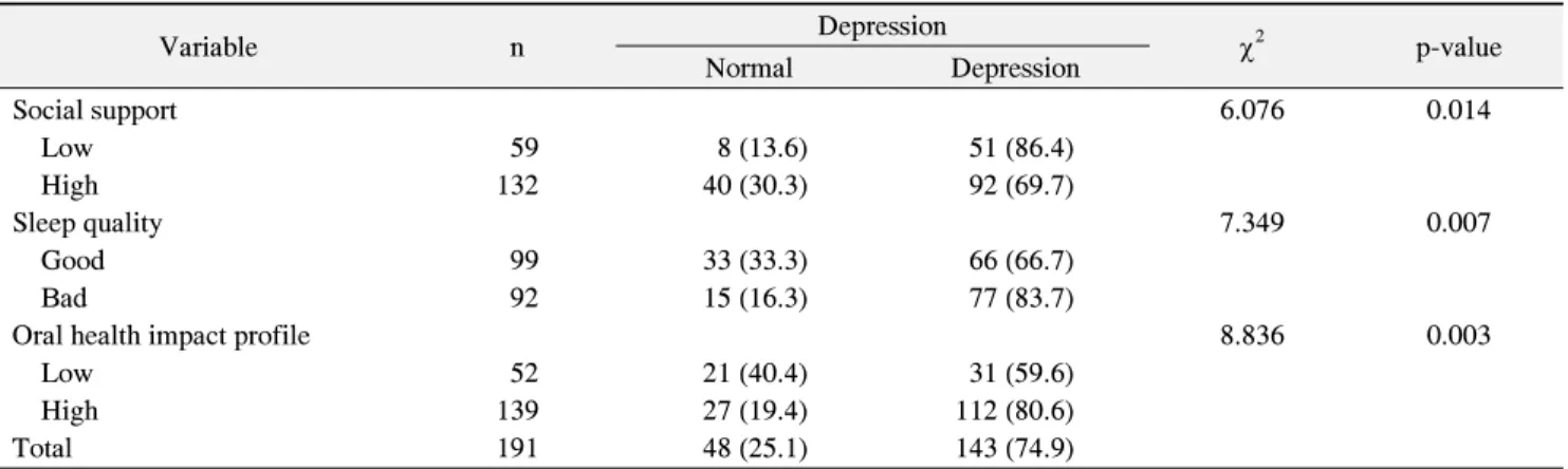 Table  3.  Distribution  of  Depression  Scores  by  Social  Support  Sleep  Quality,  Oral  Health  Impact  Profile 