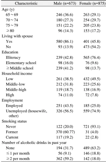 Table 1. Distribution and Rate of Study Subjects by Demographic Characteristics  (n=1,548)