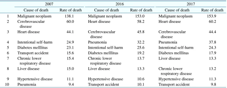 Table  1.  Trends  of  Causes  of  Death,  2007∼2017  (Unit:  1  Per  100,000  People,  %)