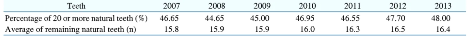Table 5. Percentage of Over 20 Remaining Natural Teeth by Age  Group  in  Japan 