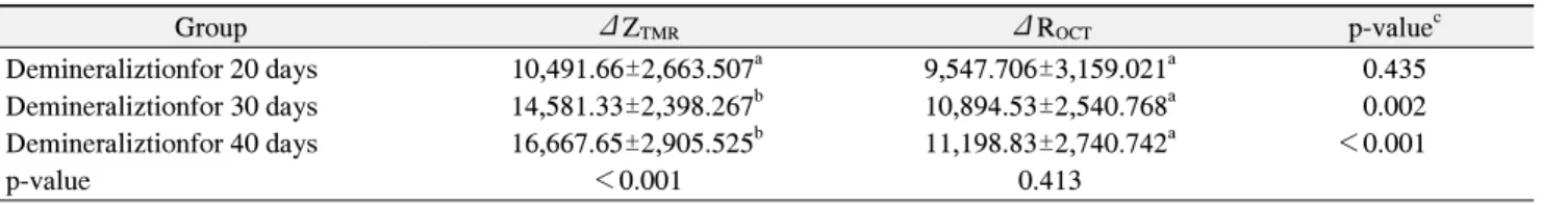 Table  1.  The  Values  of  ΔZ TMR   and  ΔR OCT   according  to  the  Groups