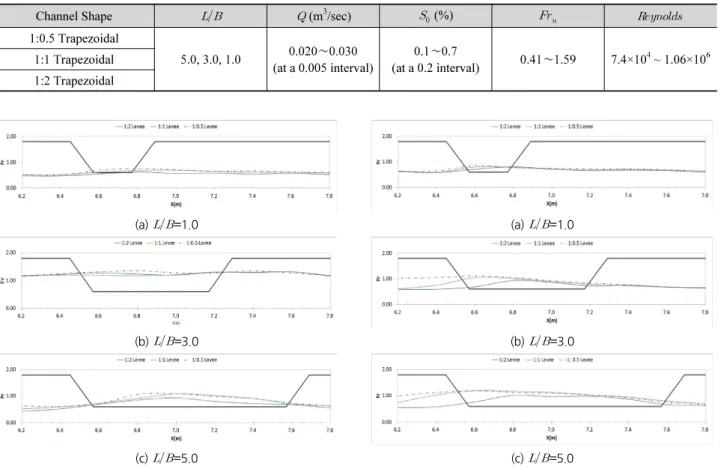 Fig. 6. Variation of  at the slope of 0.1%