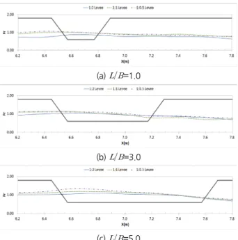 Fig. 9. Variation of  at the slope of 0.7%