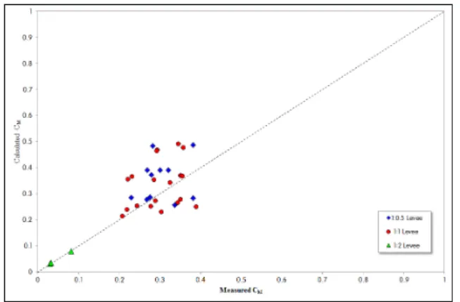 Fig. 18. Verification of present relations using the  experimental 