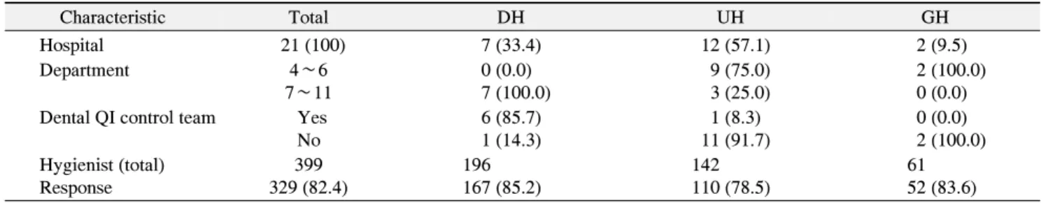 Table  1.  Characteristics  of  Dental  Hospitals  and  Response  Rates