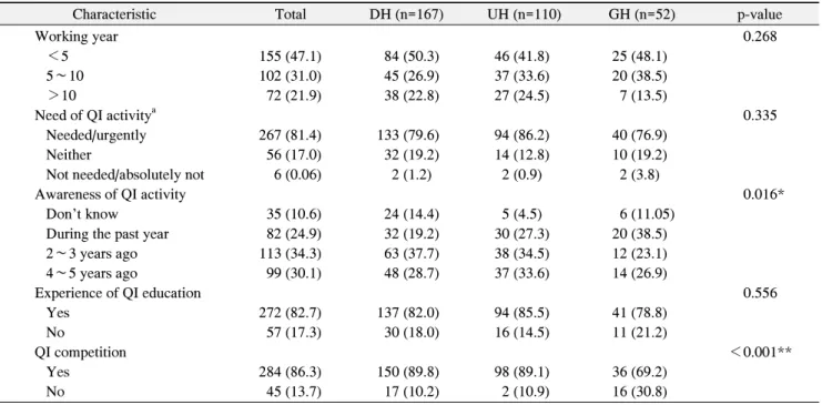 Table  2.  Distribution  of  the  Characteristics  of  the  Participants  (n=329)
