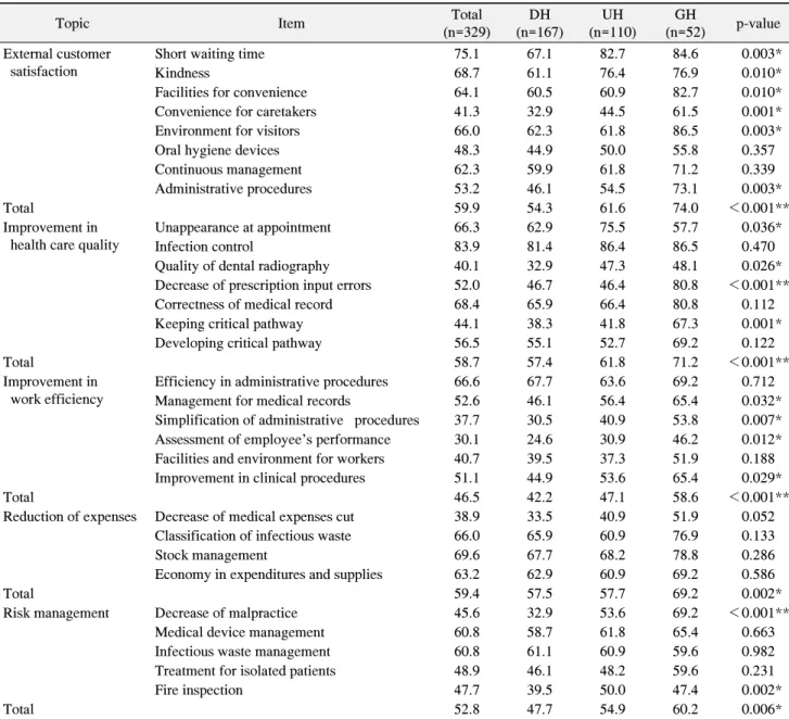 Table  3.  Implementation  Rate  of  QI  Activities  by  the  Hygienistsʼ  Responses  (%) 