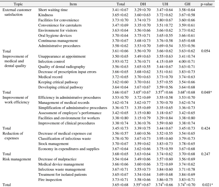 Table  4.  Satisfaction  Score  on  the  Implemented  QI  Activities  (n=329) 