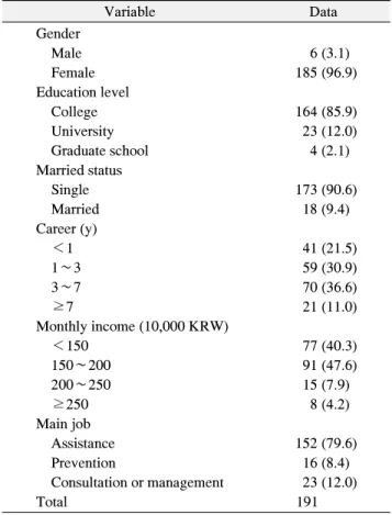 Table  1.  The  General  Characteristics  of  the  Subjects Variable Data Gender     Male 6 (3.1)     Female 185 (96.9) Education level     College 164 (85.9)     University 23 (12.0)     Graduate school 4 (2.1) Married status     Single 173 (90.6)     Mar